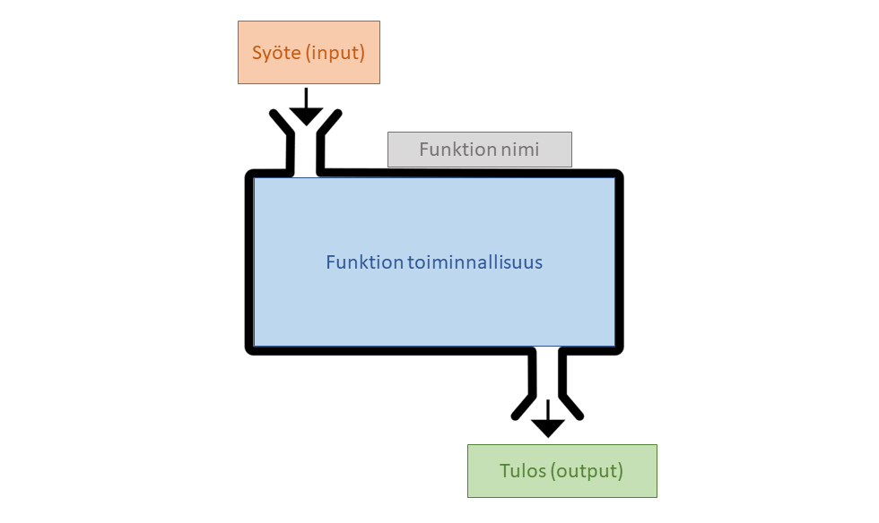 11 Funktiot | R-ohjelmoinnin Perusteet